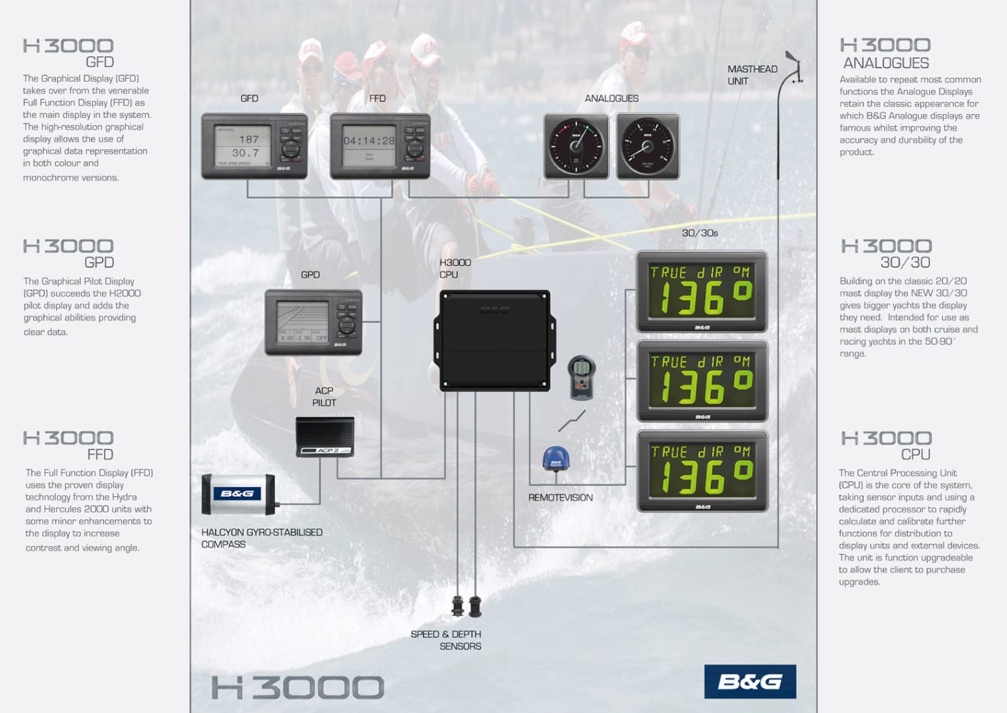 H3000 System diagram - B & G