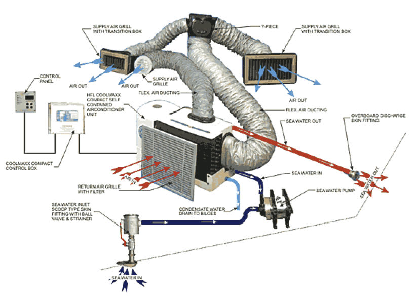 Boat store air conditioner