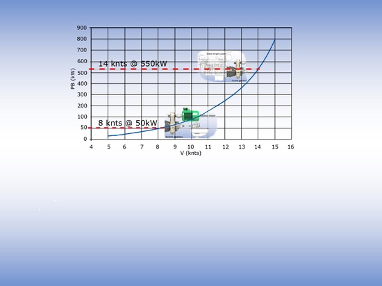 speed / power prediction  chart