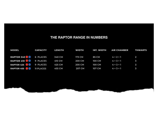 THE RAPTOR RANGE IN FEW NUMBER