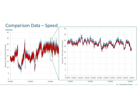 Acu-Res® Solid-state vs. Mechanical Wind Sensors: A Performance Comparison