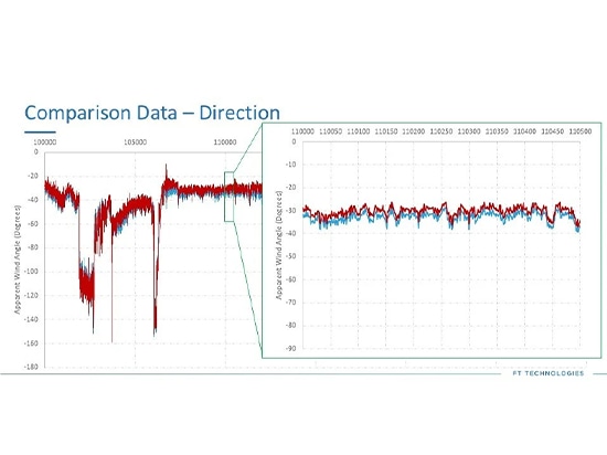 Acu-Res® Solid-state vs. Mechanical Wind Sensors: A Performance Comparison