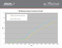 190 Montauk Performance Data - 2015 - 3