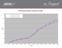 315 Conquest Pilothouse Performance Data - 2015 - 3