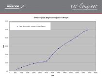 345 Conquest Pilothouse Performance Data - 2015 - 2