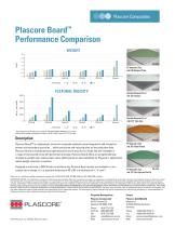 Plascore Board?Performance Comparison