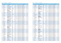 HHI SHIPBUILDING GROUP PERFORMANCE RECORD - 10